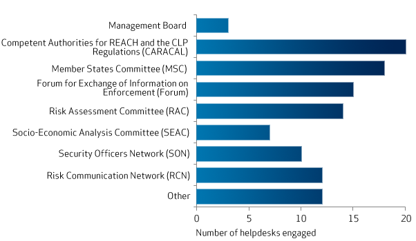 Annual Statistics Of National Clp And Reach Helpdesks Activities